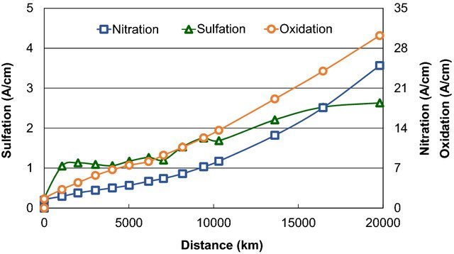 Progress-of-sulfation-nitration-and-oxidation-Lines-are-interpolations-of-the-measured_W640.jpg