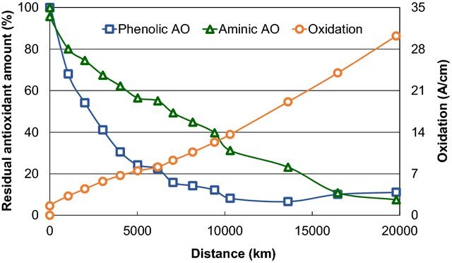 Progress-of-residual-amounts-of-antioxidants-and-oxidation-Lines-are-interpolations-of_W640.jpg